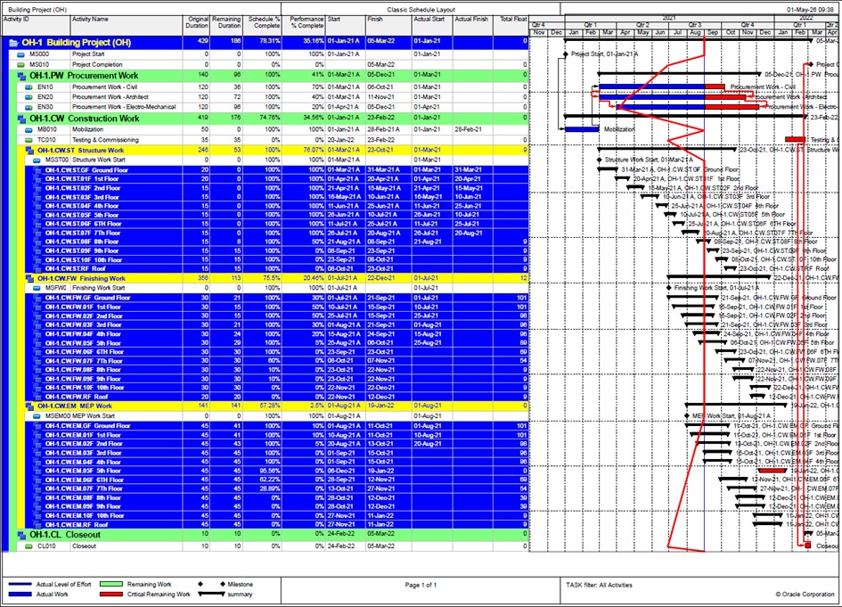 Planning Primavera P6